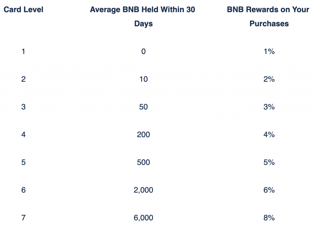 Level der Binance Krypto-Kreditkarte, mit den jeweiligen Cashback-Raten abhängig von der Zahl der gehaltenen BNB.
