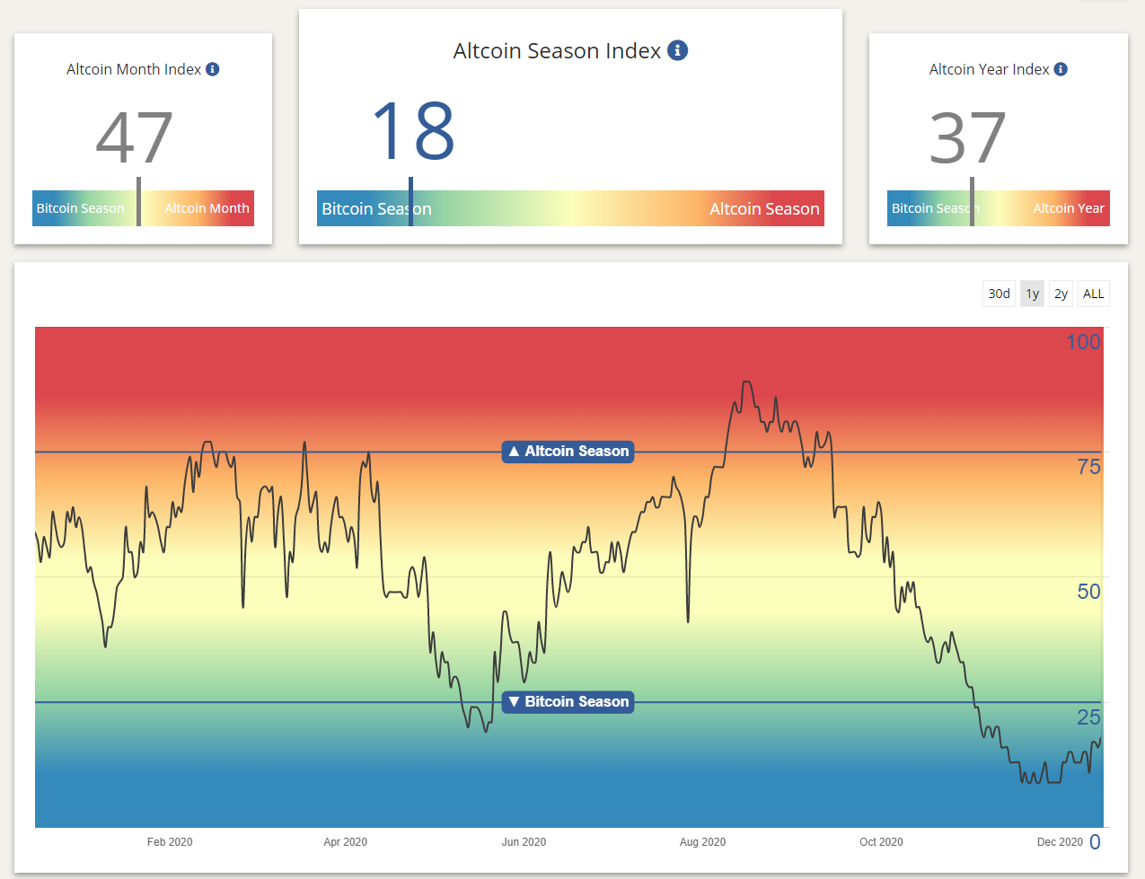 Altcoin Season Index: Is it Altseason right now?