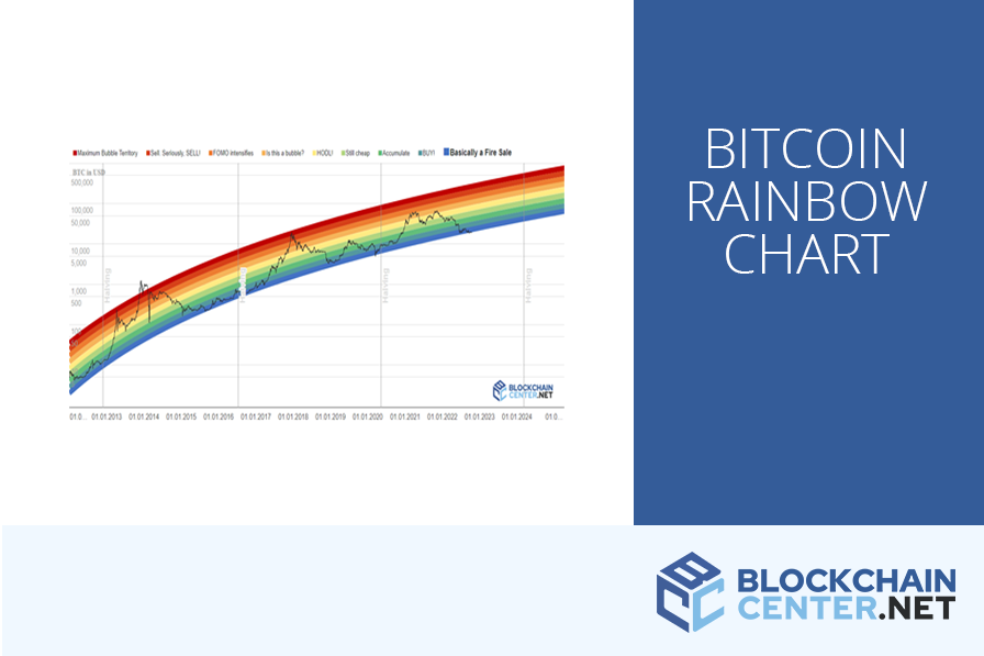 Bitcoin Rainbow Chart (live) - Blockchaincenter