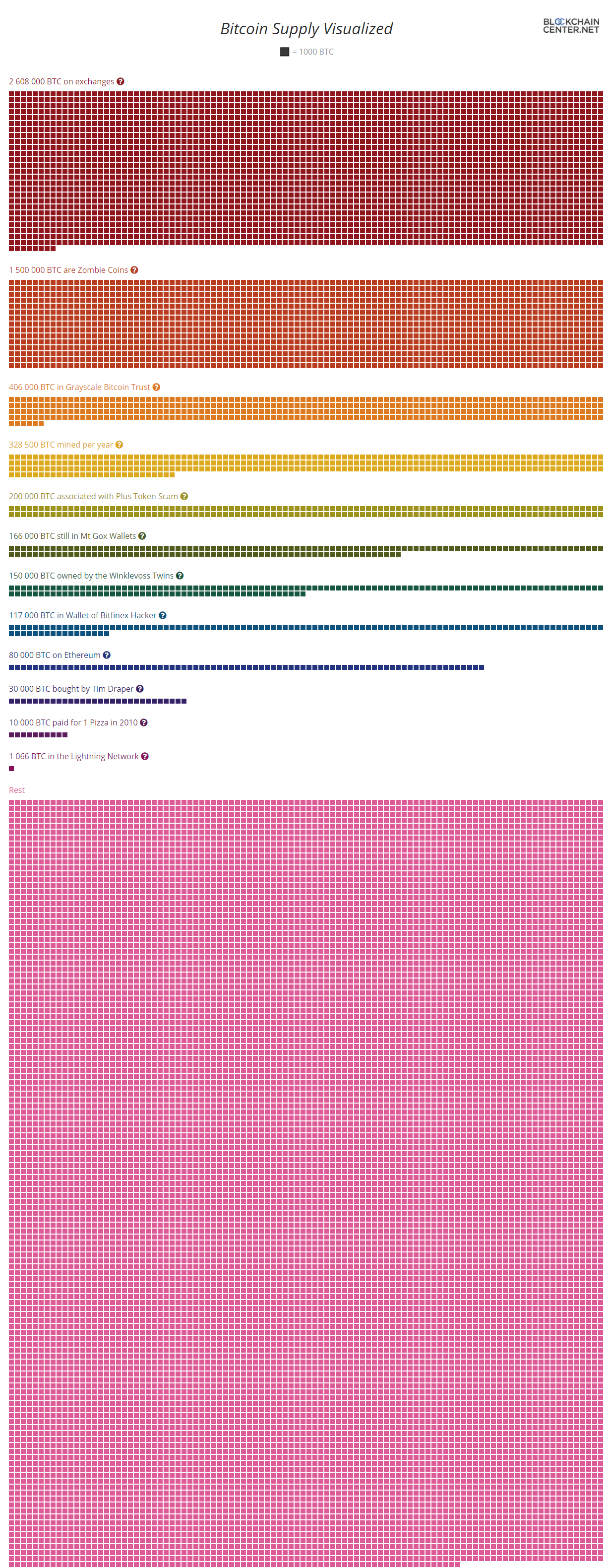 Bitcoin Supply - Visualized - Blockchaincenter