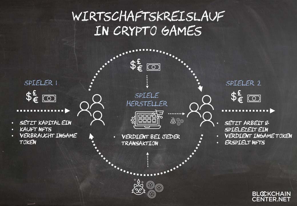 Wirtschaftskreislauf in Crypto Games
