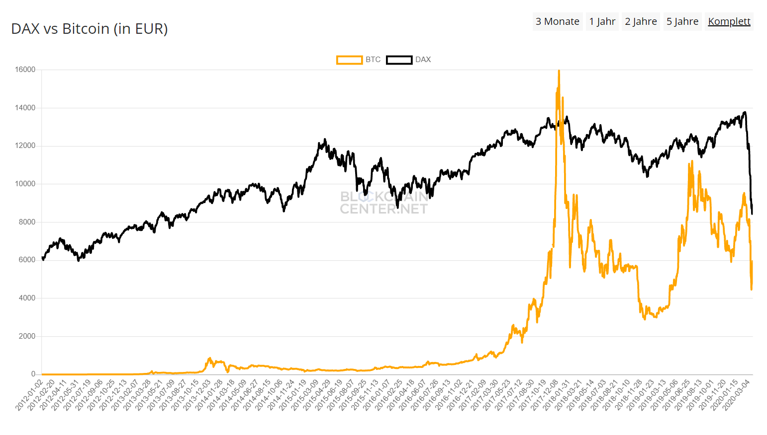 10000 in bitcoin investieren