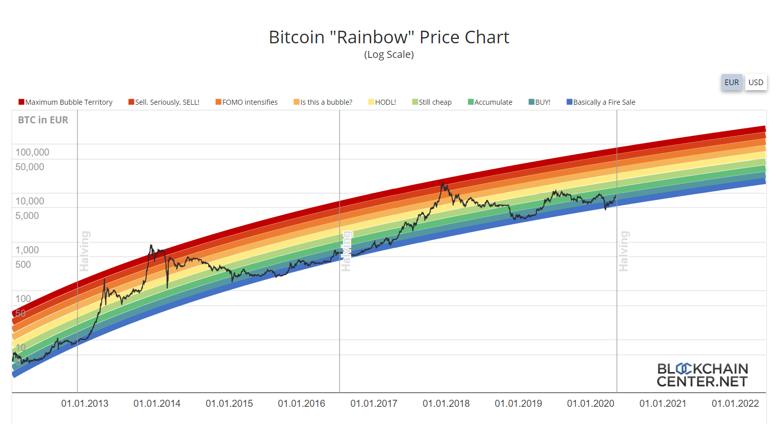 Bitcoin Rainbow Chart - Blockchaincenter