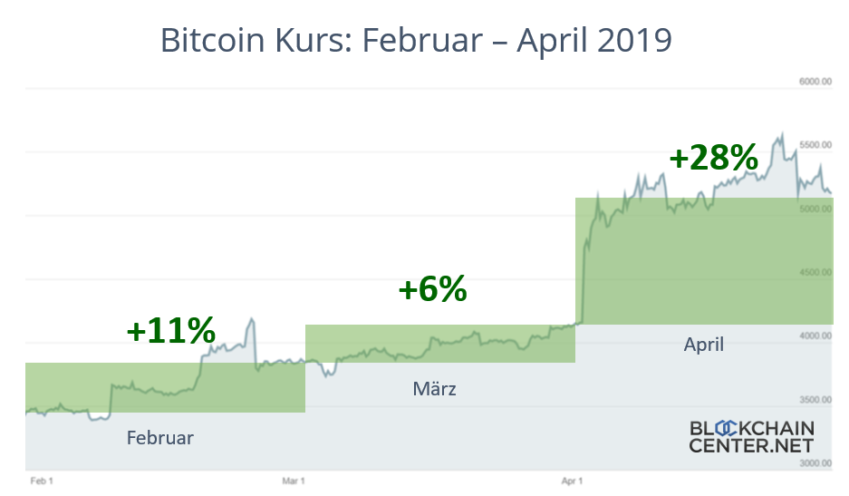 Investieren in Kryptowährungen