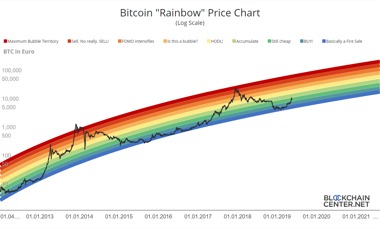 bitcoin trend better than stocks bonds or real estate