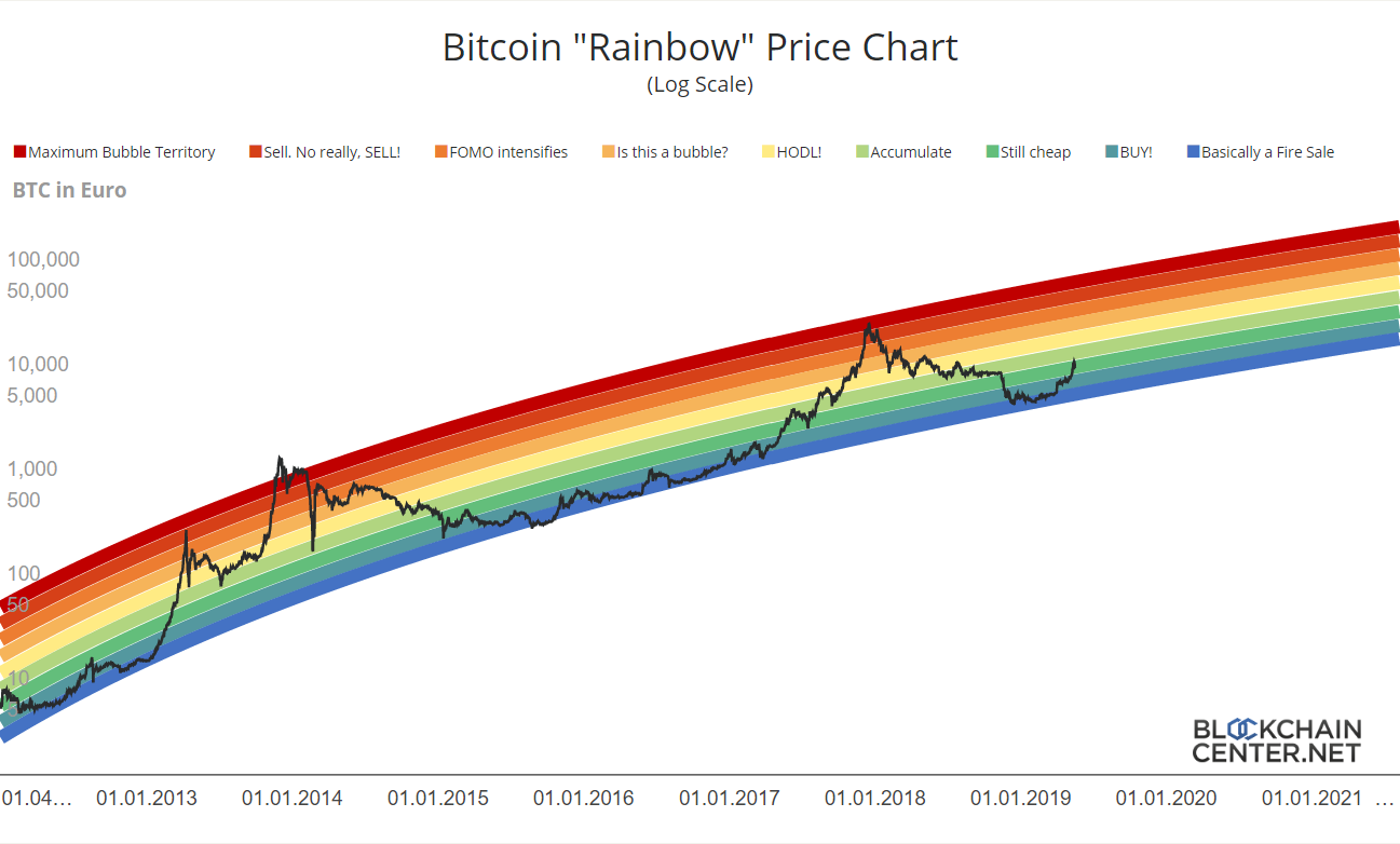 Bitcoin Rainbow Chart