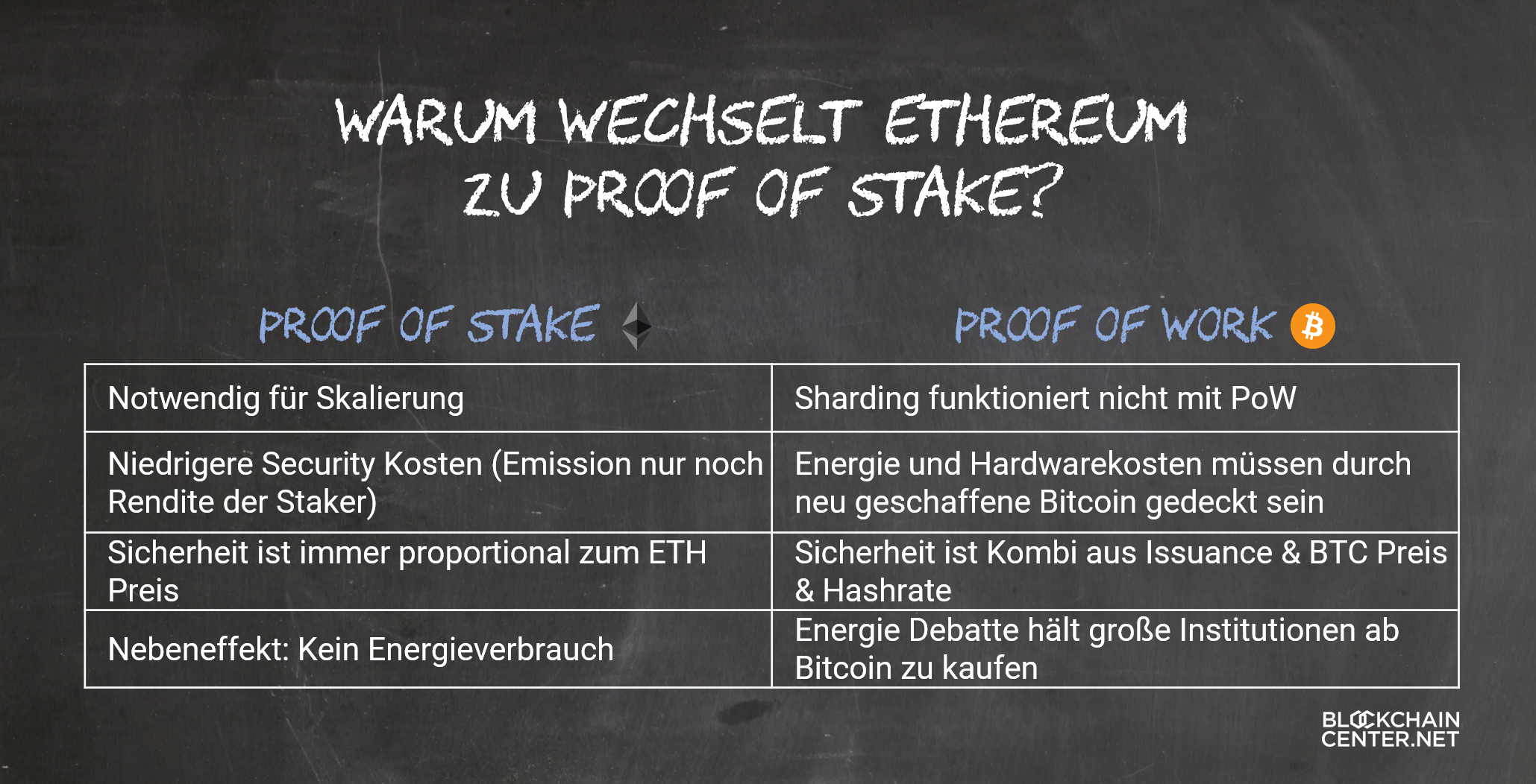 Ethereum Proof of Stake (POS)