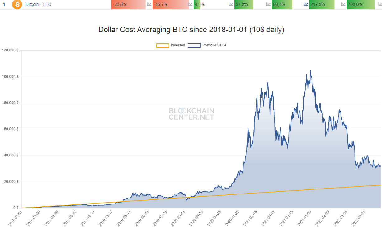 Bitcoin & Krypto Sparplan - Regelmäßig Kryptowährungen ansparen
