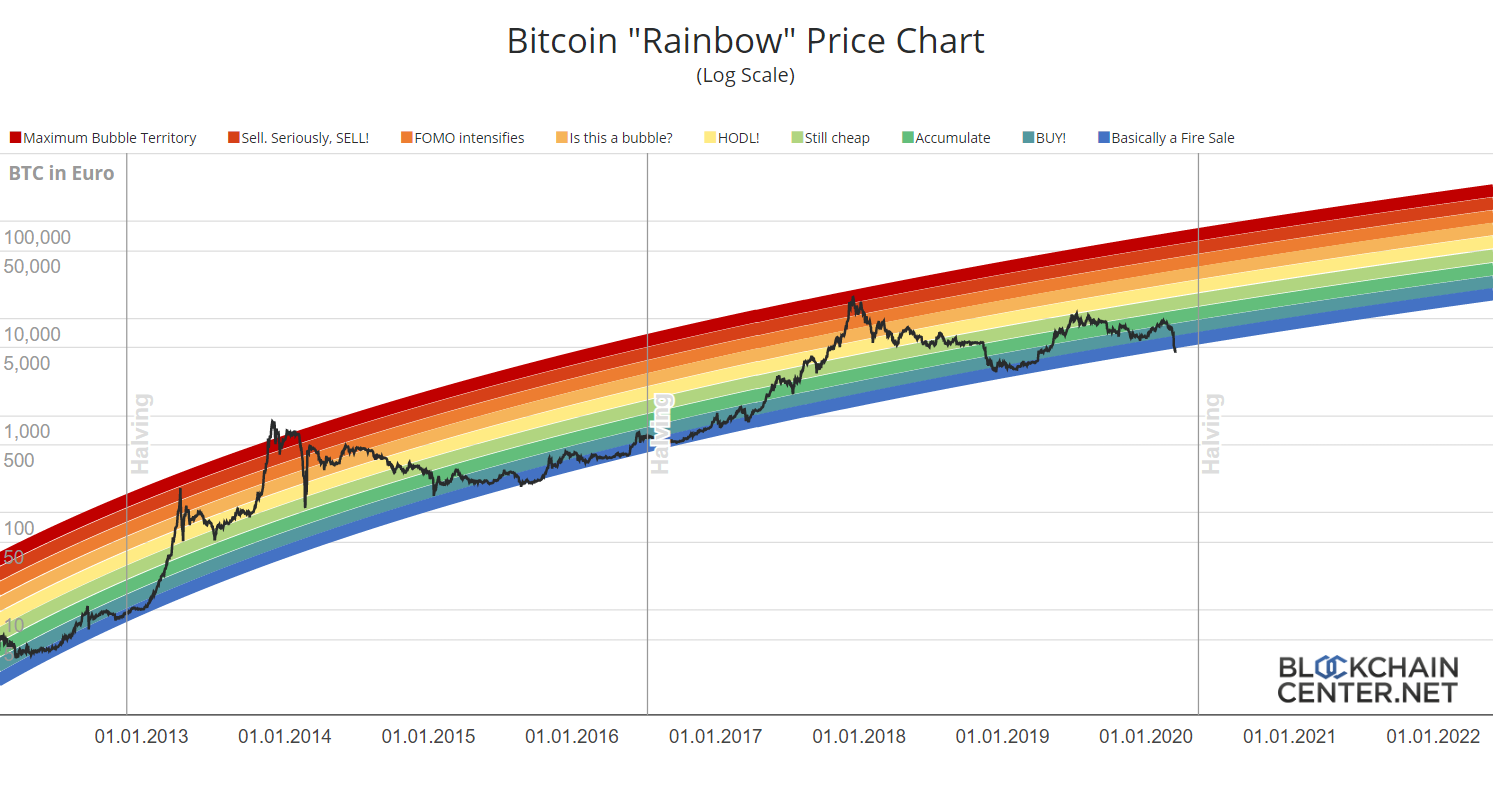 bitcoin langzeit chart)