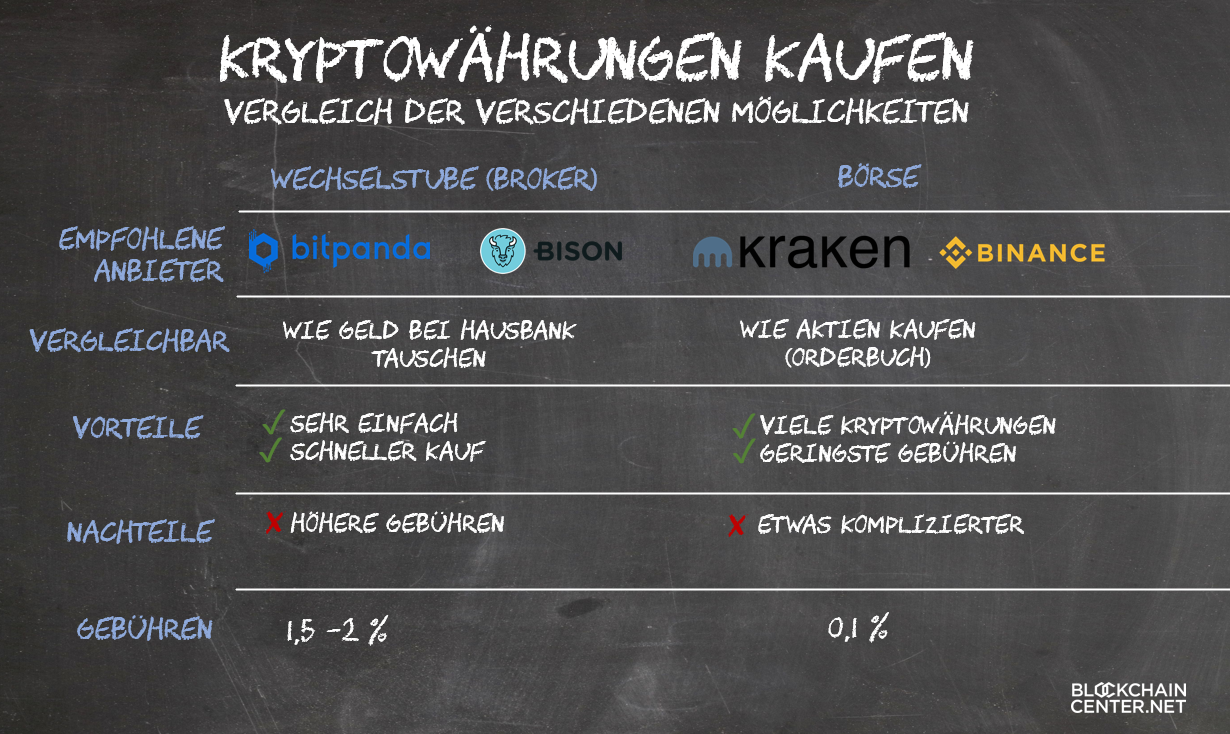 kryptowährung kaufen gebührenfrei crypto canabis investition