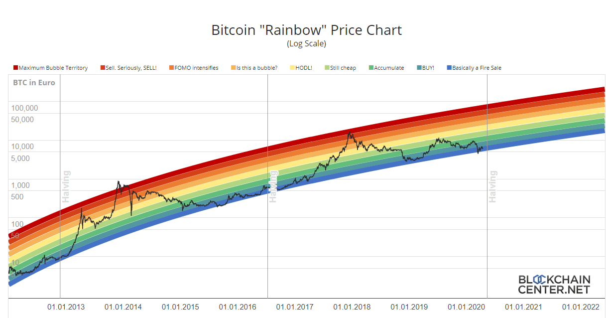 Bitcoin Rainbow Chart