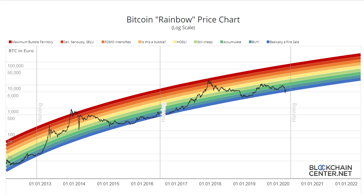 bitcoin rainbow.chart
