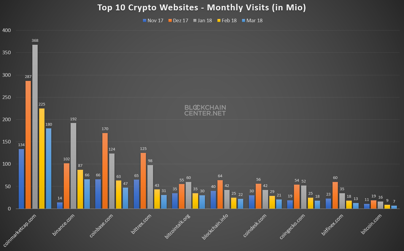 Websites für Krypto-Investitionen