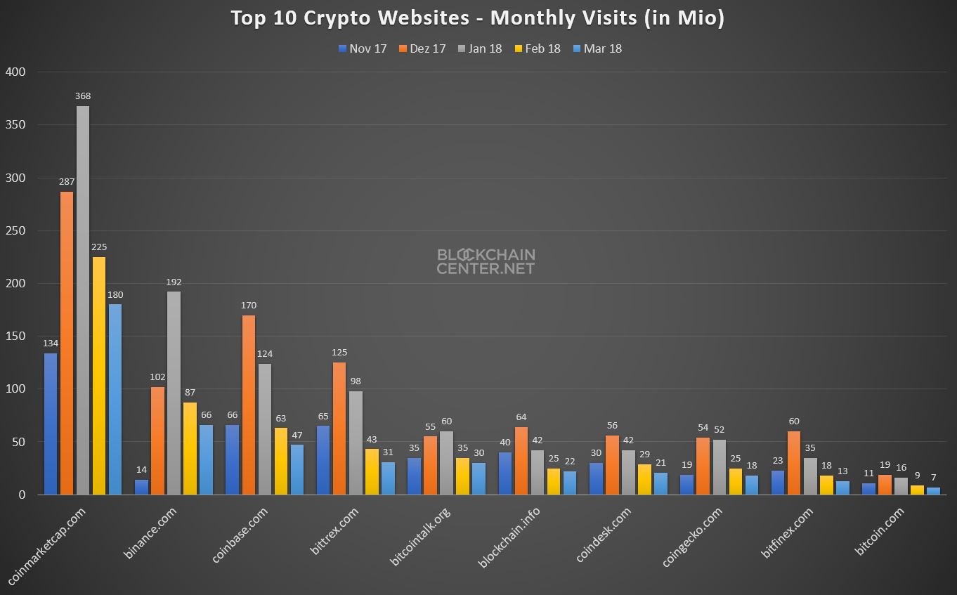 Websites für Krypto-Investitionen)